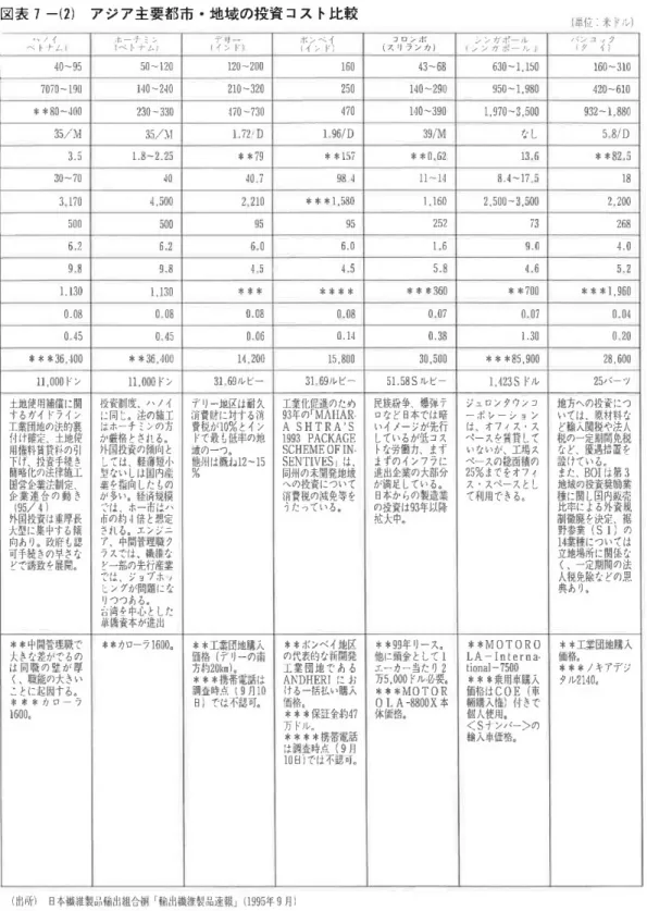 図 表7一 ② ア ジ ア主 要 都 市 ・地 域 の 投 資 コ ス ト比 較 (単位:米 ドル) ・・ノ イ ベ トナ ム[ ホ ー チ ミ ン 1ベ ト ナ ム1 デiレ ・ {イ ン ドL 潔粥 (ス リ ラ ン カ)コ ロ ン ボ シ ン ガ ポ ー ル 1シ ン ガ ポ ー ル1 パ ン コ ノクiタイ} ■ 40‑95 50〜120 120〜200 160 43〜68 630〜1,150 160〜310 ■ 7070‑190 140‑240 210‑320 250 140〜290 950〜1.