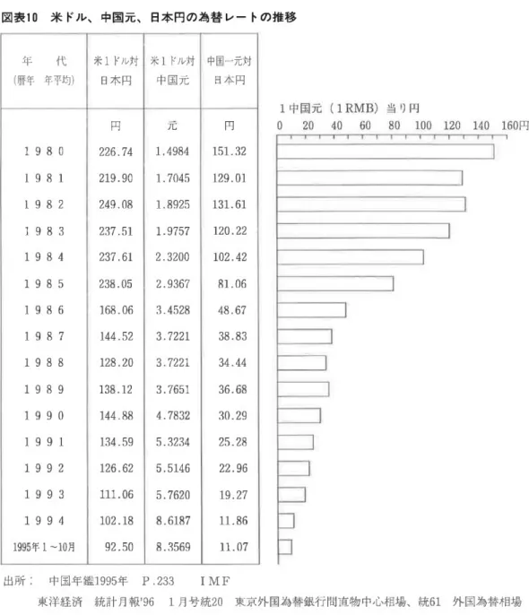 図 表10米 ドル 、 中 国 元 、 日 本 円 の 為 替 レ ー トの 推 移 年 代 米1ド ル対 米1ド ル対 中国一元対 (暦年 年平均) 日本 円 中国元 日本 円 円 兀一 円 1980 226.74 1.4984 151.32 1981 219.90 1.7045 129.01 1982 249.08 1.8925 131.61 1983 237.51 1.9757 120.22 1984 237.61 2.3200 102.42 1985 238.05 2.9367 81.06 1986