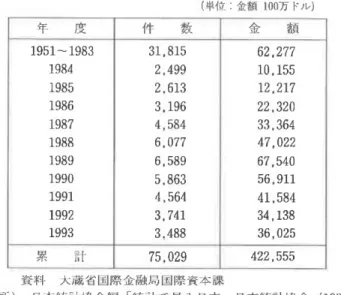 図 表11我 が 国 企 業 の海 外 進 出件 数 (1)対 外 直接 投 資 届 出 実 績 の 推 移 (単位:金 額100万 ドル) 年 度 件 数 金 額 i 1951〜1983 31,815 62,277 1984 2,499 10,155 1985 2,613 12,217 1986 3,196 22,320 1987 4,584 33,364 1988 6,077 47,022 1989 6,589 67,540 1990 5,863 56,911 1991 4,564 41,584 199