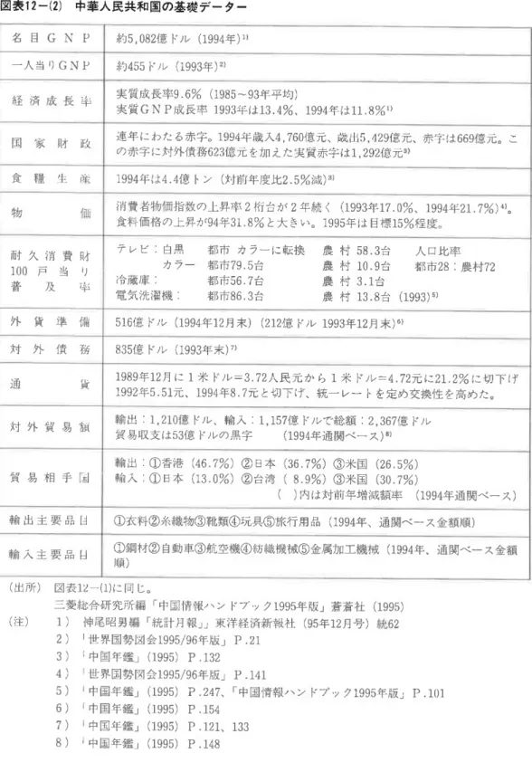 図 表12一 ② 中 華 人 民 共 和 国 の 基 礎 デ ー タ ー 名 目GNP 約5,082億 ド ル(1994年)1} 一 人 当 りGNP 約455ド ル(1993年)2》 経 済 成 長 率 実 質 成 長 率9.6%(1985〜93年 平 均) 実 質GNP成 長 率1993年 は13.4%、1994年 は11.8%1) 国 家 財 政 連 年 に わ た る赤 字 。1994年 歳 入4,760億 元 、歳 出5,429億 元 、赤 字 は669億 元 。 こ の 赤 字 に対 外 債 務