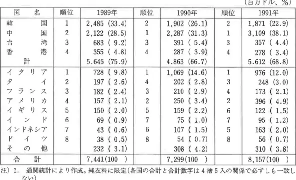 図 表1日 本 の 衣 料 輸 入 の 国別 統 計 (百 万 ドル 、%) 国 名 順位 1989年 順位 1990年 順 位 1991年 韓 国 1 2,485(33.4) 2 1,902(26.1) 2 1,871(22.9) 中 国 2 2,122(28.5) 1 2,287(31.3) 1 3,109(38.1) 台 湾 3 683(9.2) 3 391(5.4) 3 357(4.4) 香 港 4 355(4,8) 4 287(3.9) 4 278(3.4) 計 5.645(75.9) 4.863