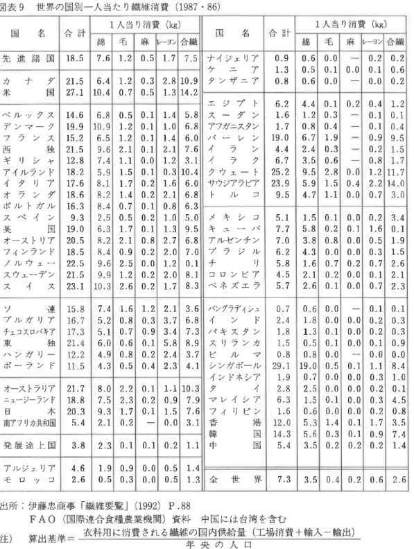 図 表9世 界 の 国 別 一 人 当 た り繊 維 消 費(1987・86) F 1人 当 り消 費(kg) 1人 当 り消 費(kg) 国 名 合 計 国 名 合 計 綿 毛 麻 レー ヨン 合 繊 綿 毛 麻 レー ヨン 合繊 先 進 諸 国 18.5 7.6 1.2 0.5 1.7 7.5 , ナ イ ジ ェ リア 0.9 0.6 0.0 一 0.2 0.2 カ ナ ダ 21.5 6.4 1.2 0.3 2.8 10.9 14.2 ケ ニ アタ ン ザ ニ ア 1.30.8 0.50.6 0.10.