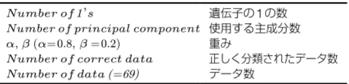 表 4   GA のパラメータ The number of generation 1000 The number of individuals 100 The length of chromosome 27