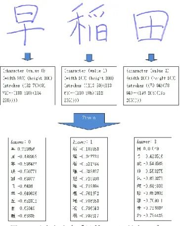 図   2  提 案 手 法 の 概 略 図 3.2. 提 案 手 法 の流 れ 提 案 手 法 の 流 れ を ス テ ッ プ ご と に 具 体 的 に 説 明 す る ． 3.2.1