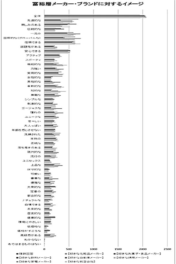 図  15    7 つの産業領域において好きなブランドに対するイメージ  MA    (n=2010) 