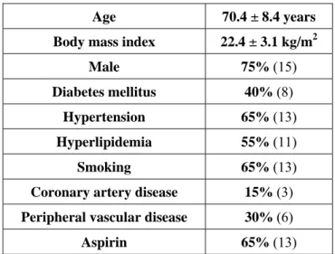 Table 1.  Baseline Demographic Data of  Patients on Long-term Clopidogrel  Therapy (n = 20) 