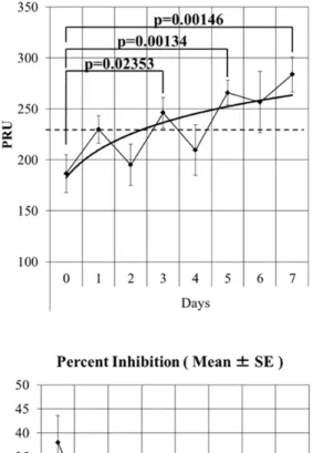 Fig 1. Distribution of PRU values after clopidogrel  discontinuation. The dotted line represents the  PRU cutoff point (230)
