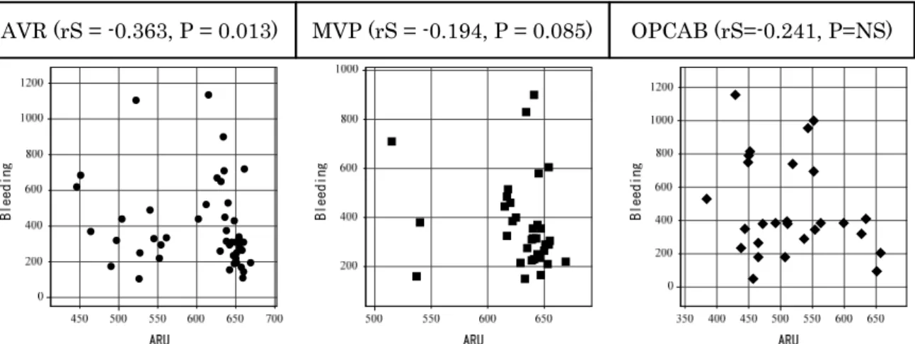 Fig 3. Correlation between preoperative platelet function (ARU) and amount of bleeding (mL) after  AVR, MVP and OPCAB