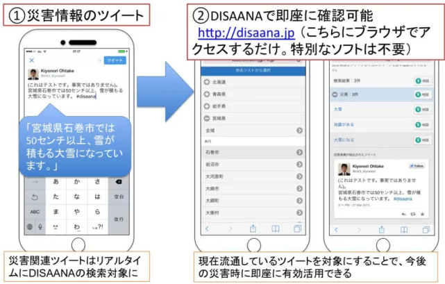 図 1：  DISAANA リアルタイム版でのツイートから DISAANA mobile 上での表示までの例 