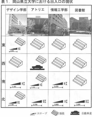 表 1 岡 山 県立 大学におけ る 出入口の現状 /  北 6 .2 調査の結果について バリアフリーの環境を進めるために、必要と思われる ことについて尋ねた 。 答えは複数回答可能とした。 スロ ープの設置と段差のない道路が 1 57 名 （ 17 ） での選択率 が高く、気軽に相互助け合える意識づくりが199名 （22) で最も選択率が高か っ た。 安心して 暮 らせる住宅の支援 が 171 名（ 1 8 ）で多く、案内標示等の設置が49名（ 5 ）で あ っ た 。 駅のエスカレータ一、エレベータ