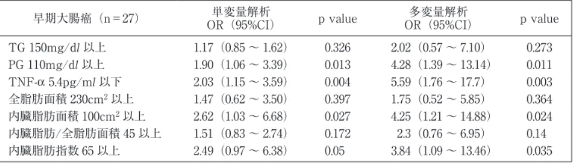 Table 4. 早期大腸癌の危険因子 早期大腸癌（n＝27） 単変量解析 OR（95%CI） p value 多変量解析 OR（95%CI） p value TG 150mg/dl 以上 1.17（0.85 〜 1.62） 0.326 2.02（0.57 〜 7.10） 0.273 PG 110mg/dl 以上 1.90（1.06 〜 3.39） 0.013   4.28（1.39 〜 13.14） 0.011 TNF-α 5.4pg/ml 以下 2.03（1.15 〜 3.59） 0.004 5.59（