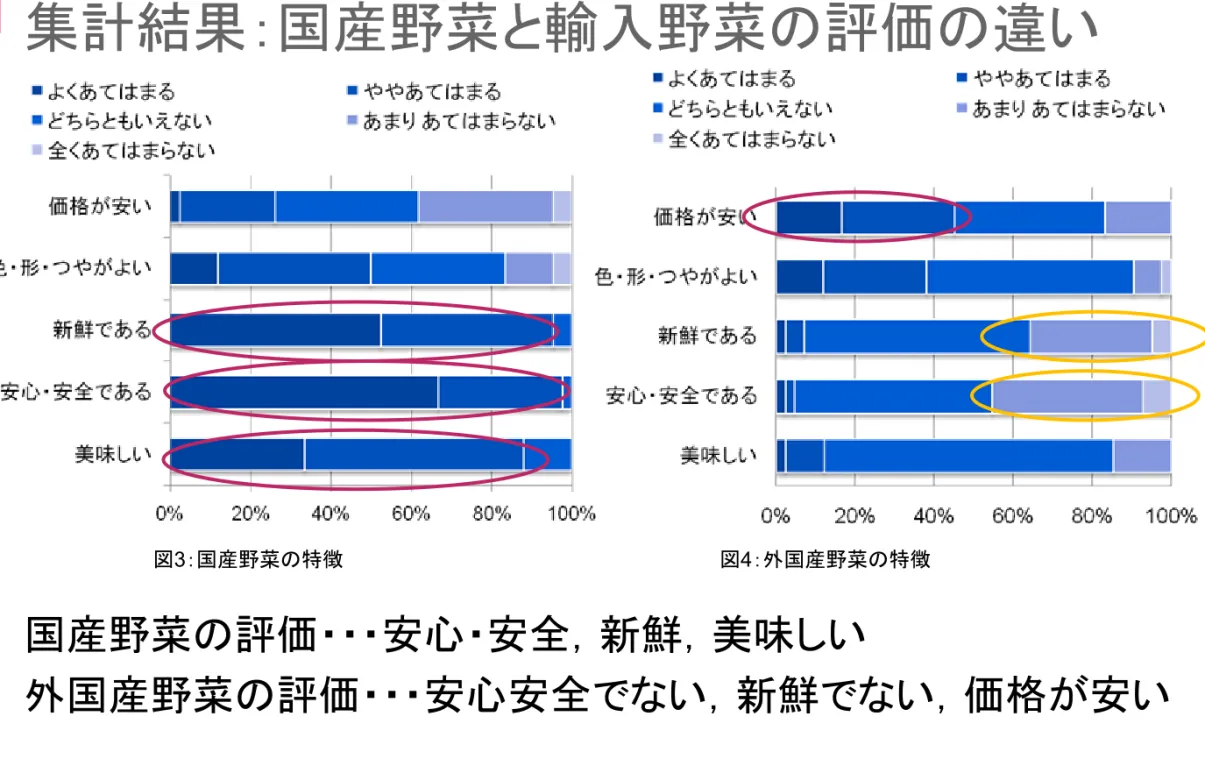 図 3 ：国産野菜の特徴 図 4 ：外国産野菜の特徴