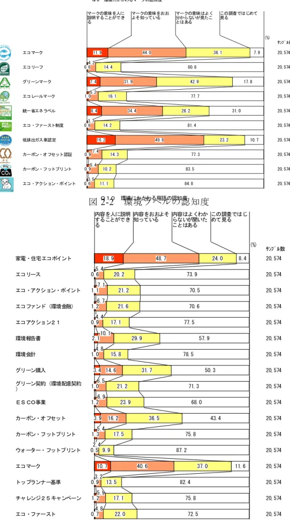 図  2-2 Ｑ１０　環境にかかわる用語の認知度   環境ラベルの認知度 内容を人に説明 することができ る 内容をおおよそ知っている 内容はよくわからないが聞いたことはある この調査ではじめて見る (%) 家電・住宅エコポイント エコリース エコ・アクション・ポイント エコファンド（環境金融） エコアクション２１ 環境報告書 環境会計 グリーン購入 グリーン契約（環境配慮契約 ） ＥＳＣＯ事業 カーボン・オフセット カーボン・フットプリント ウォーター・フットプリント エコマーク トップランナー基準 チャ
