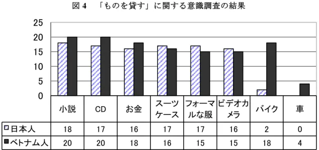 図 4  「ものを貸す」に関する意識調査の結果  これらのアンケート結果、およびフォローアップインタビューから、以下のことが明ら かになった。  (ア) 物の値段による負担度    ものの貸し借りが可能であるかどうかは物の値段によって決まると仮定し項目を設定し たが、実際は必ずしもそういうわけではないようである。表 2 は貸し借りの対象としたも のを、平均的だと思われる値段の順に並べたものである。  表 2「ものの貸し借り」に関する意識調査における「もの」の値段設定  車  バイク ビデオカメラ 結婚式の洋
