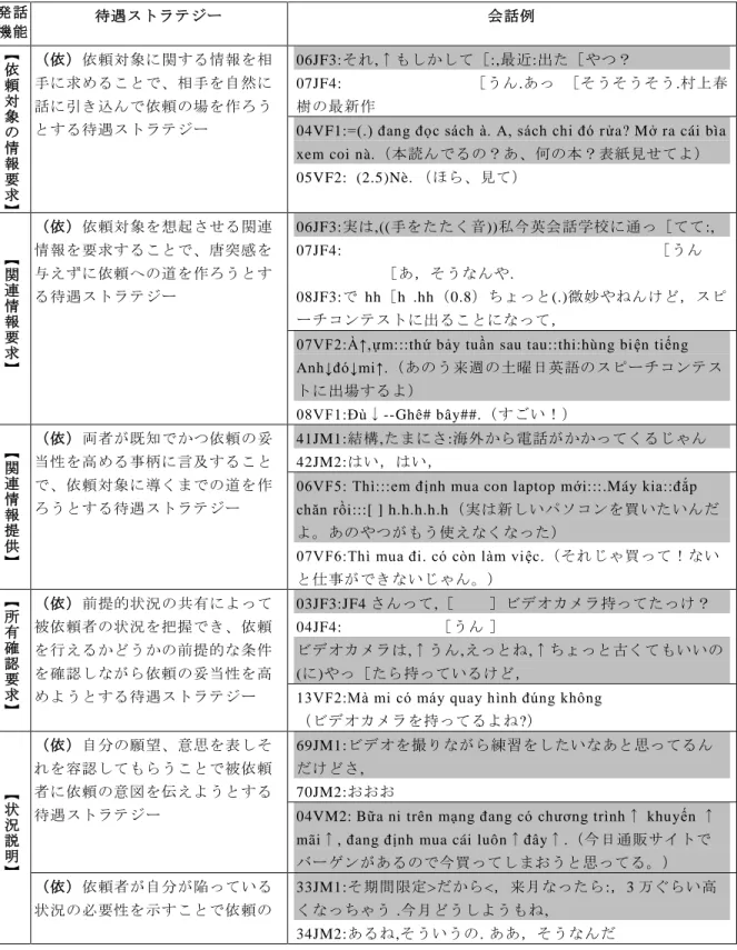 表 4  依頼会話における待遇ストラテジー 発話 機能  待遇ストラテジー  会話例  【 依 頼 対 象 の 情 報 要 求 】 （依）依頼対象に関する情報を相手に求めることで、相手を自然に話に引き込んで依頼の場を作ろうとする待遇ストラテジー  06JF3:それ,↑もしかして［:,最近:出た［やつ？ 07JF4:                  ［うん .あっ  ［そうそうそう.村上春樹の最新作 