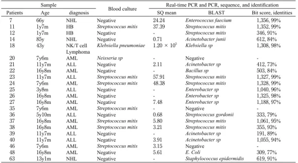 Table 2. Bacterial culture results and molecular diagnosis results of patients with febrile neutropenia episodes in this study NHL : non-Hodgikin’ s lymphoma, HB : hepatoblastoma, AML : acute myeloid leukemia, ALL : acute lymphoblastic leukemia