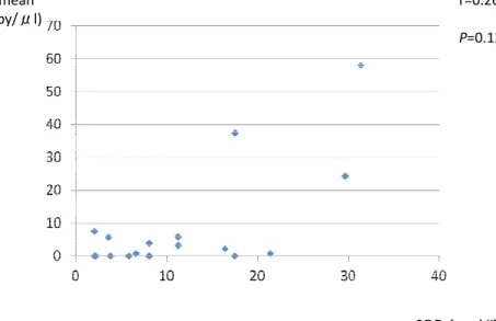 Fig. 2.　The correlation between a number of bacterial DNA copy and serum CRP titer.
