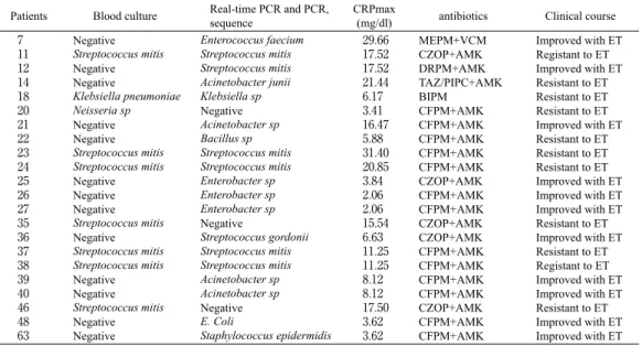 Table 4. Clinical courses of patients with febrile neutropenia episodes Patients Blood culture Real-time PCR and PCR,