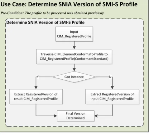 図 5 ： SMI-S プロファイルの SNIA バージョンを決定するためのフローチャート CIM要素  VNX ファイル ストレージ システムのプロファイル登録プロファイルに関する実装クラスと関連づけについては、次 の表を参照してください。 表 9 ：プロファイル登録プロファイルの CIM 要素 CIM クラス 実装されるクラス 説明 CIM_ElementConformsToPro file  ECOM_ElementConformsToProfile  SMI-S 自律プロファイルのRegistere