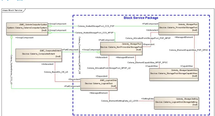 図 8 ：ブロック サービスのクラス図