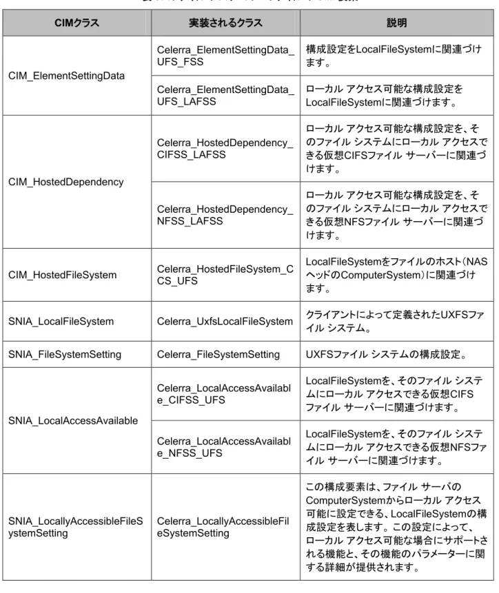 表 37 ：ファイル システム プロファイルの CIM 要素 CIM クラス 実装されるクラス 説明 CIM_ElementSettingData  Celerra_ElementSettingData_UFS_FSS  構成設定を LocalFileSystem に関連づけます。 Celerra_ElementSettingData_ UFS_LAFSS  ローカル アクセス可能な構成設定を LocalFileSystem に関連づけます。 CIM_HostedDependency  Celerra_Ho
