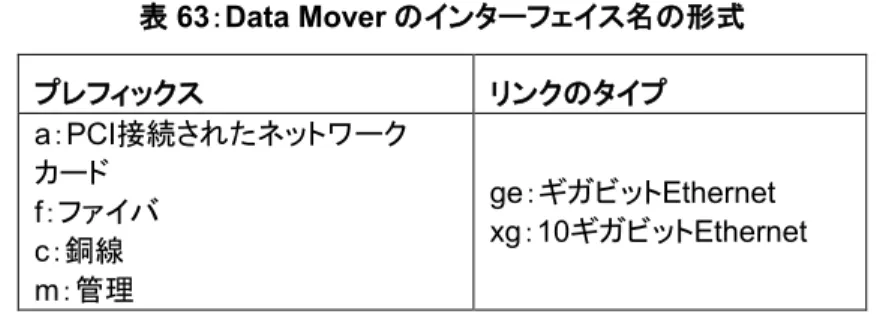 表 63 ： Data Mover のインターフェイス名の形式 プレフィックス リンクのタイプ a ： PCI 接続されたネットワーク カード f ：ファイバ c ：銅線 m ：管理 ge ：ギガビット Ethernet xg：10ギガビット Ethernet  •   HostAccessPoint  IP インタフェースがファイル サーバに割り当てられていない場合は、 ProtocolEndpoint とファイル サーバ の間に関連づけは存在しません。    CIM要素  VNX ファイル ストレージ 