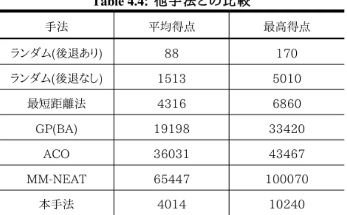 Fig. 4.7  ニューラルネットワークの概観図 Table 4.3: ニューラルネットワークの入力 入力の番号 情報 1 1 番目に近いゴーストとの距離 2 1 番目に近いゴーストの状態 (-1:ノーマル, 1:食用) 3 2 番目に近いゴーストとの距離 4 2 番目に近いゴーストの状態 5 3 番目に近いゴーストとの距離 6 3 番目に近いゴーストの状態 7 4 番目に近いゴーストとの距離 8 4 番目に近いゴーストの状態 9 最も近いピルまでの距離 10 最も近いパワーピルまでの距離 4.4  Ms