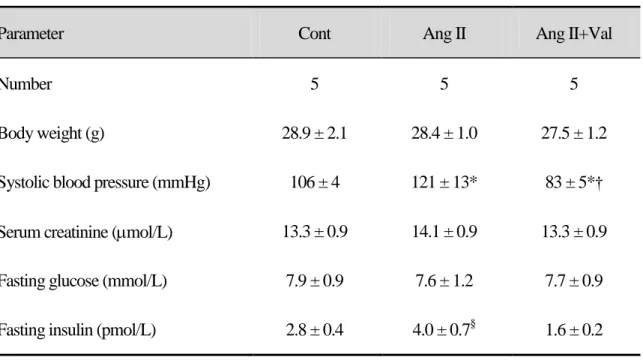 Table 1. Physiological data 