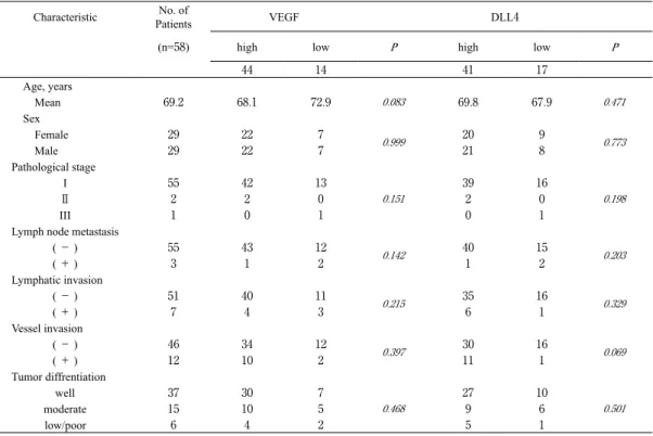 Table 1  Clinical characteristics and VEGF/DLL4 expression.