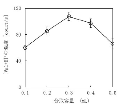 図 2-6 [Val+H] + の 1 スキャンあたりの強度と分取容量の関係 