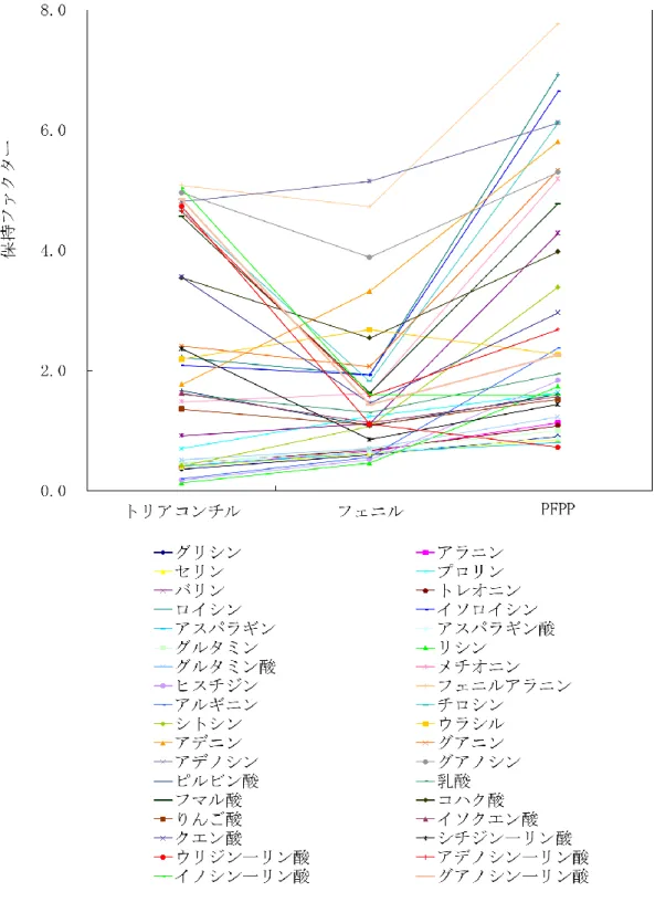 図 3-3 C30、フェニル、PFPP シリカカラムの保持ファクター 