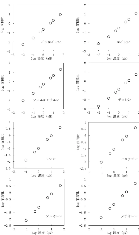 図 3-9 アミノ酸 16 種類における面積比と濃度の関係 