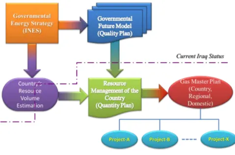 図 1 (1)  Gas Master Plan Implementation Road Map  （出典：調査団作成） 
