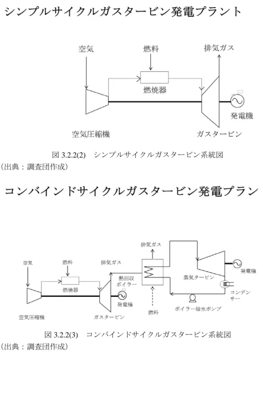 図 3.2.2(2)  シンプルサイクルガスタービン系統図 
