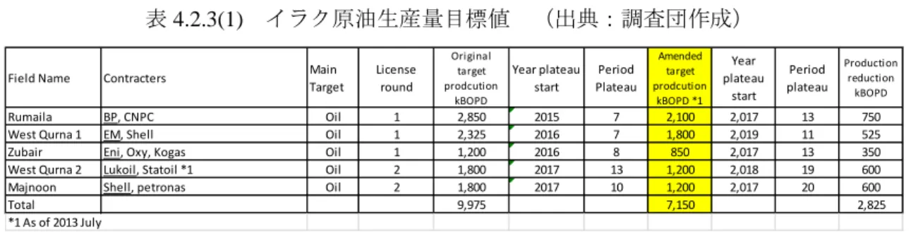 表 4.2.3(1)  イラク原油生産量目標値  （出典：調査団作成） 