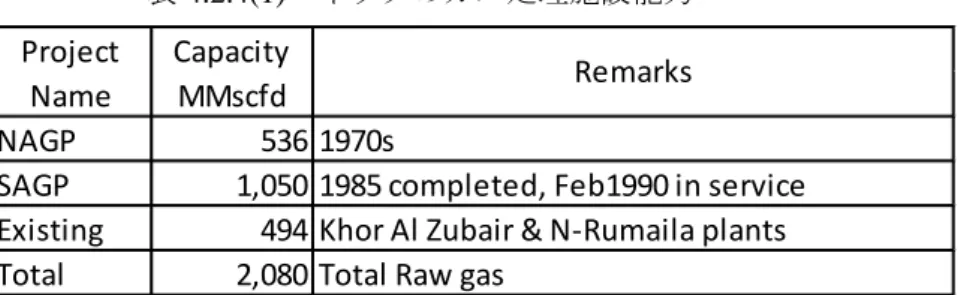 表 4.2.4(1)  イラクのガス処理施設能力 