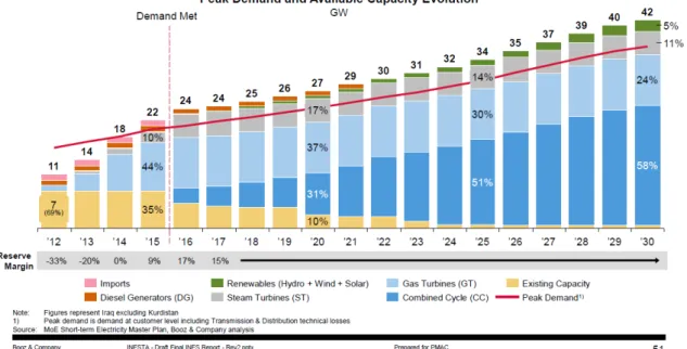 図 4.4.1(1)にある電力の需要予想に基づき、Dry Gas の需要の推算を行う。 