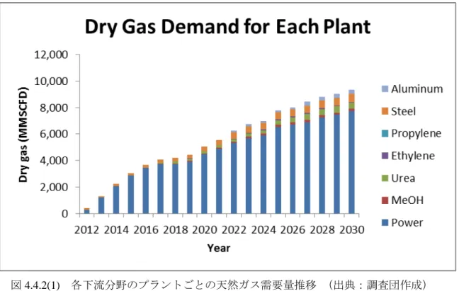 図 4.4.2(1)からわかるように Dry Gas の需要量は大部分が発電用燃料(Power)であることが