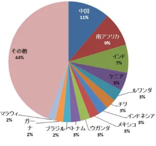 図   2 ホスト国別の PoA 登録件数割合