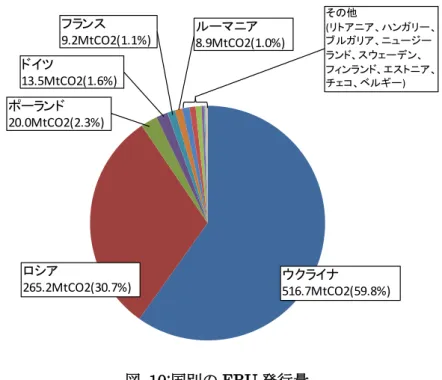 図   10: 国別の ERU 発行量 （出典） UNEP ホームページより日本エネルギー経済研究所作成 図   11: 発行済み ERU の種類 （出典） UNEP ホームページより日本エネルギー経済研究所作成ウクライナ516.7MtCO2(59.8%)ロシア265.2MtCO2(30.7%)ポーランド20.0MtCO2(2.3%)ドイツ13.5MtCO2(1.6%)フランス9.2MtCO2(1.1%)ルーマニア8.9MtCO2(1.0%)その他(リトアニア、ハンガリー、ブルガリア、ニュージーランド、スウ