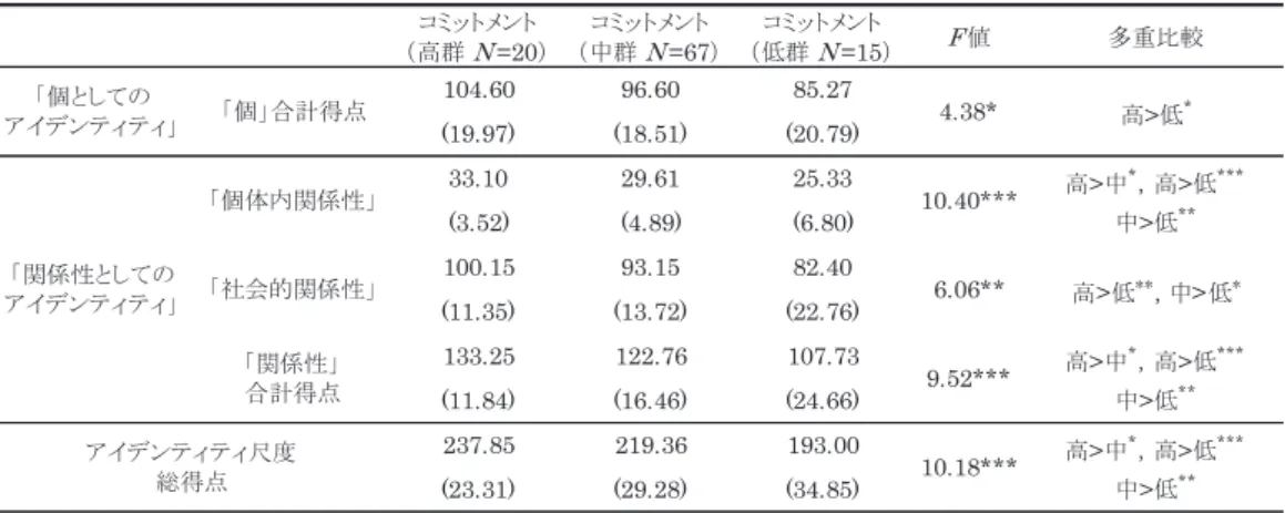 Table 10　学業へのコミットメントの程度別による各アイデンティティ得点の比較（1・2年生）