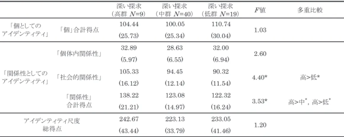 Table 13 　学業の深い探求の程度別による各アイデンティティ得点の比較（3・4年生）