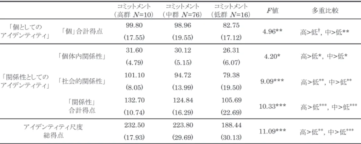 Table 16　友人へのコミットメントの程度別による各アイデンティティ得点の比較（1・2年生）