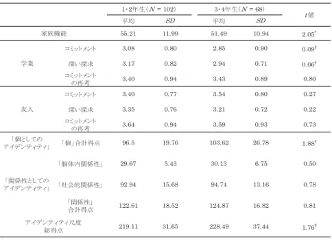 Table 3　各尺度得点の学年差（1・2年生と3・4年生）