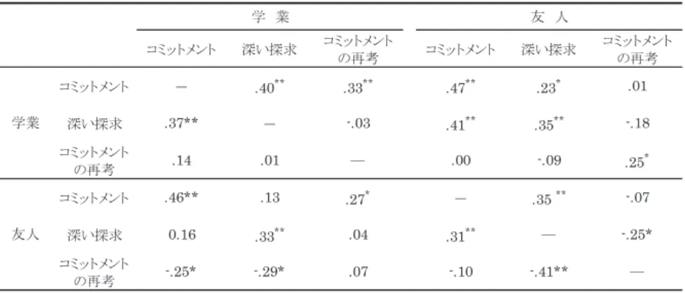 Table 7　学年別（1・2年生と3・4年生）によるU-GIDSの相関