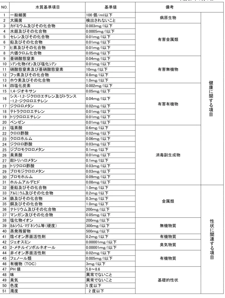表 水道水質 関す 基準 水質基準 [基準 関す 省 成 日厚生労働省 号[最終改正  成 厚生労働省 第 号 ]  成 日  水質基準項目  基準値  備考  一般細菌  個 病原生物  健 康 に 関 す る 項 目大腸菌 検出さいこ及びそ合物 ｇ害金属類 水銀及びそ合物 ｇン及びそ合物 ｇ鉛及びそ合物 ｇヒ素及びそ合物 ｇ六価合物 ｇ亜硝酸態窒素 ｇ害無機物 物及び塩ｇ硝酸態窒素及び亜硝酸態窒素 ｇッ素及びそ合物 ｇ素及びそ合物 ｇ四塩炭素 ｇ害機物 サン ｇチン及びンチン ｇタン ｇ チ ン  ｇ 