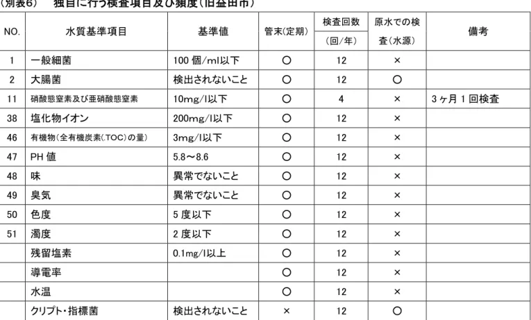 表 独自 行う検査項目及び頻度 旧益田市 水質基準項目  基準値  管 定期 検査回数 原水 検 査 水源 備考 回 一般細菌  個 ○  ×  大腸菌  検出さ いこ ○  ○  硝酸態窒素及び亜硝酸態窒素  ｇ ○  ×  ヶ 回検査  塩 物イ ン  ｇ ○  ×  機物 全 機炭素 ｇ ○  ×  H 値  ～ ○  ×  味  異常 いこ ○  ×  臭気  異常 いこ ○  ×  色度  度 ○  ×  濁度  度 ○  ×  残留塩素  mg ○  ×  電率  ○  ×  水温  ○  × 