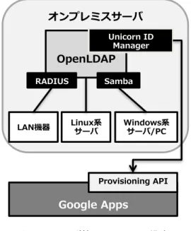 Figure 1    The user management system configuration. 