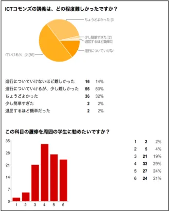 図   6    Google Forms  の「回答の概要」表示例 Figure 6     The example use of Google Forms “Summary 