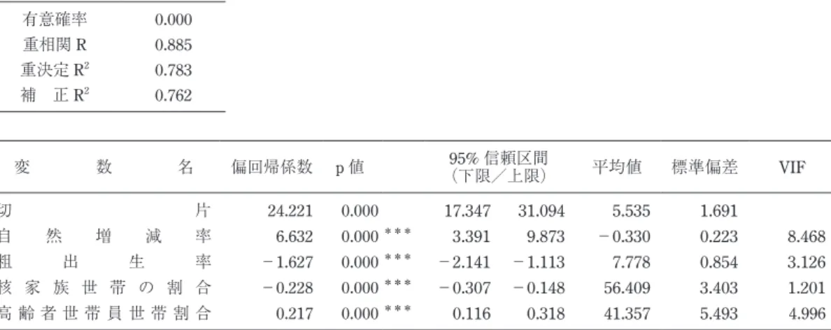 表 4　最終分析結果（研究 I） 有意確率 0.000 重相関 R 0.885 重決定 R 2 0.783 補　正 R 2 0.762 変　　　　数　　　　名 偏回帰係数  p 値 95% 信頼区間 （下限／上限） 平均値 標準偏差 VIF 切 　 　 　 　 片 24.221 0.000 17.347 31.094 5.535  1.691    自 然 増 減 率 6.632 0.000 ＊＊＊ 3.391 9.873 －0.330  0.223 8.468  粗 出 生 率 －1.627 0.000 